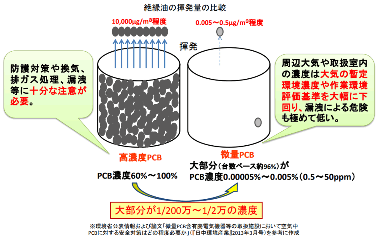 絶縁油の揮発料の比較図